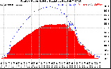 Solar PV/Inverter Performance Total PV Panel Power Output & Solar Radiation