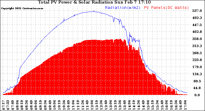 Solar PV/Inverter Performance Total PV Panel Power Output & Solar Radiation