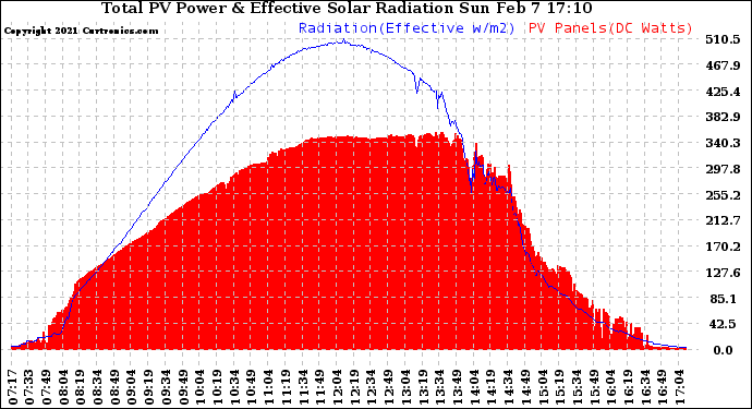 Solar PV/Inverter Performance Total PV Panel Power Output & Effective Solar Radiation