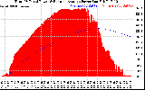 Solar PV/Inverter Performance Total PV Panel & Running Average Power Output