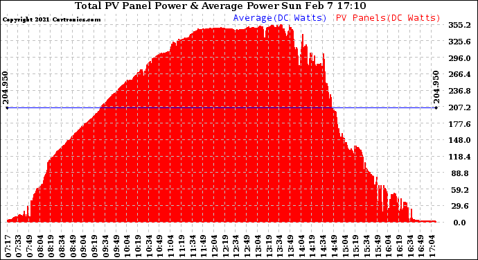 Solar PV/Inverter Performance Total PV Panel Power Output