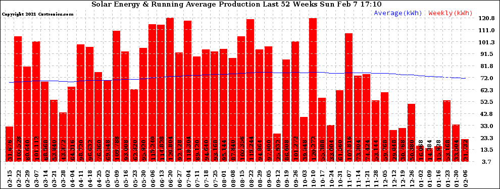 Solar PV/Inverter Performance Weekly Solar Energy Production Running Average Last 52 Weeks