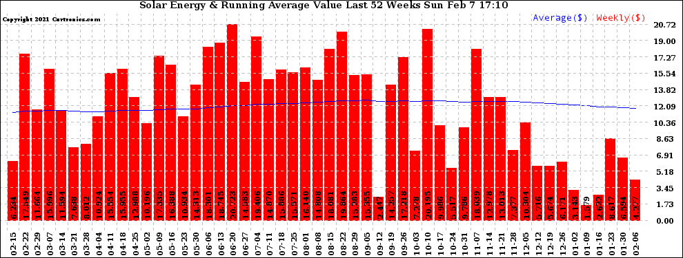 Solar PV/Inverter Performance Weekly Solar Energy Production Value Running Average Last 52 Weeks