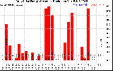 Solar PV/Inverter Performance Daily Solar Energy Production