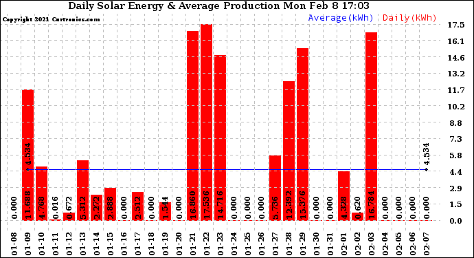 Solar PV/Inverter Performance Daily Solar Energy Production