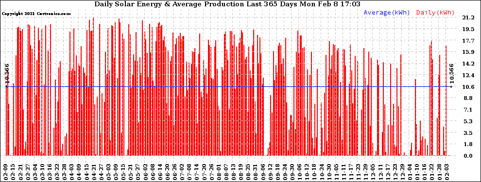 Solar PV/Inverter Performance Daily Solar Energy Production Last 365 Days