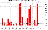 Solar PV/Inverter Performance Daily Solar Energy Production Value