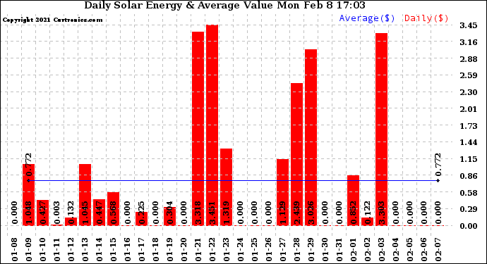 Solar PV/Inverter Performance Daily Solar Energy Production Value