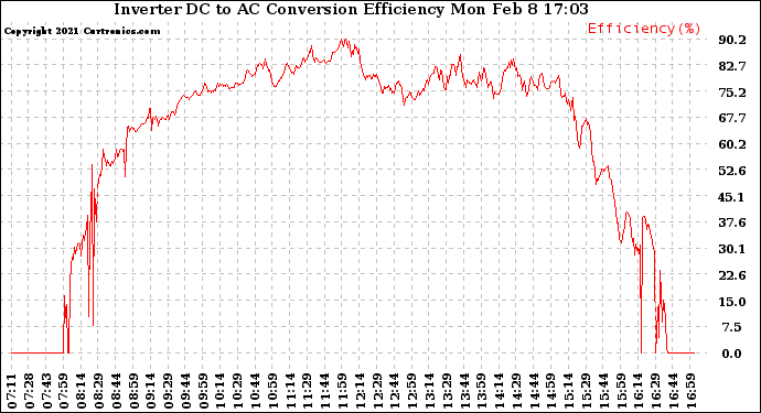 Solar PV/Inverter Performance Inverter DC to AC Conversion Efficiency