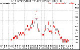 Solar PV/Inverter Performance Daily Energy Production Per Minute