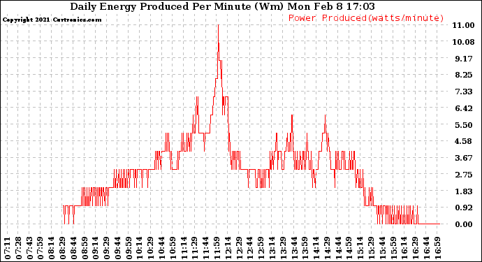 Solar PV/Inverter Performance Daily Energy Production Per Minute