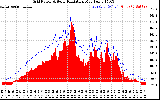 Solar PV/Inverter Performance Grid Power & Solar Radiation