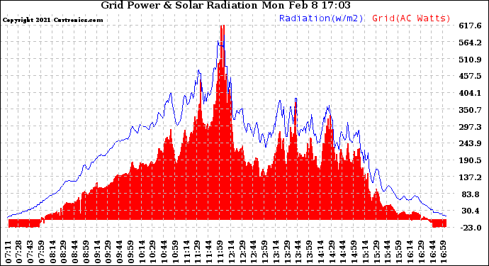 Solar PV/Inverter Performance Grid Power & Solar Radiation