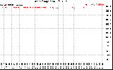 Solar PV/Inverter Performance Grid Voltage