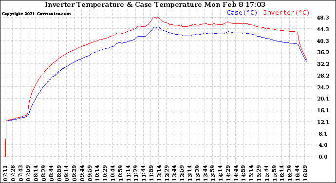 Solar PV/Inverter Performance Inverter Operating Temperature