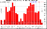 Solar PV/Inverter Performance Monthly Solar Energy Production