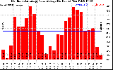 Solar PV/Inverter Performance Monthly Solar Energy Value Average Per Day ($)