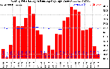 Solar PV/Inverter Performance Monthly Solar Energy Production Value Running Average