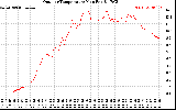 Solar PV/Inverter Performance Outdoor Temperature