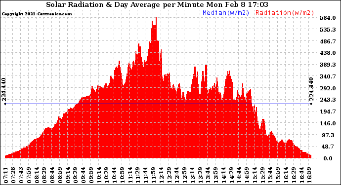 Solar PV/Inverter Performance Solar Radiation & Day Average per Minute