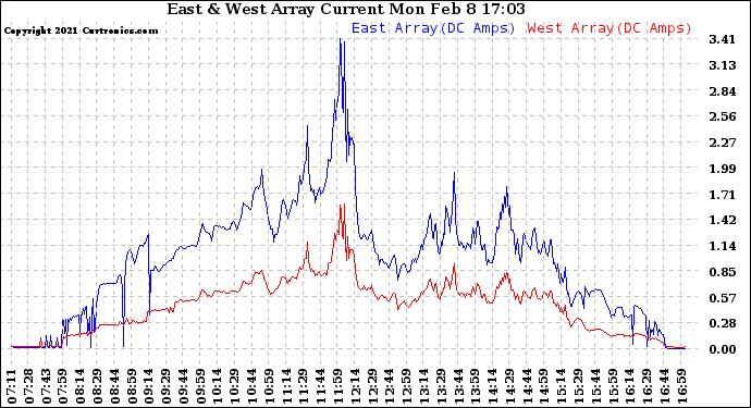 Solar PV/Inverter Performance Photovoltaic Panel Current Output