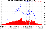 Solar PV/Inverter Performance West Array Power Output & Solar Radiation