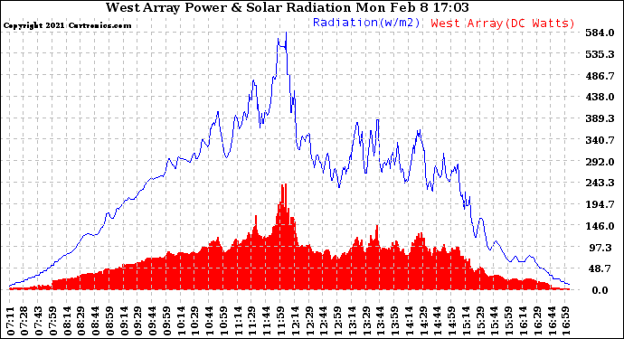 Solar PV/Inverter Performance West Array Power Output & Solar Radiation