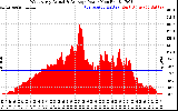 Solar PV/Inverter Performance West Array Actual & Average Power Output