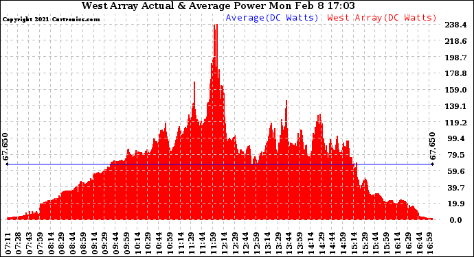 Solar PV/Inverter Performance West Array Actual & Average Power Output