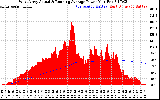 Solar PV/Inverter Performance West Array Actual & Running Average Power Output