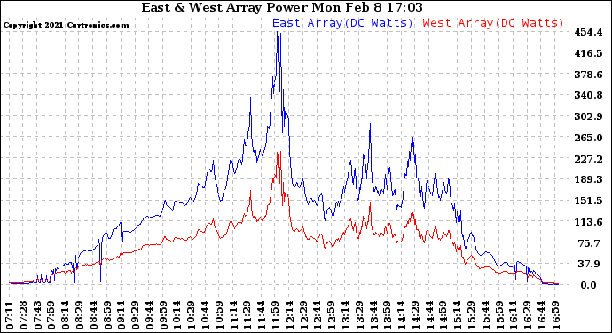 Solar PV/Inverter Performance Photovoltaic Panel Power Output