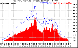 Solar PV/Inverter Performance East Array Power Output & Solar Radiation