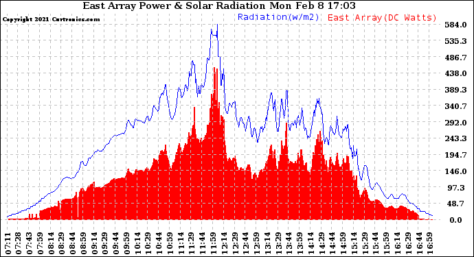 Solar PV/Inverter Performance East Array Power Output & Solar Radiation