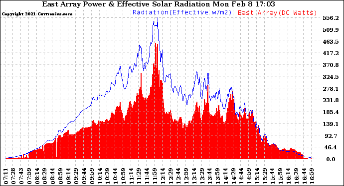 Solar PV/Inverter Performance East Array Power Output & Effective Solar Radiation