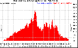 Solar PV/Inverter Performance East Array Actual & Average Power Output