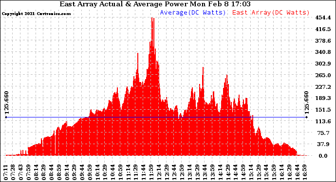 Solar PV/Inverter Performance East Array Actual & Average Power Output