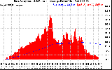 Solar PV/Inverter Performance East Array Actual & Running Average Power Output