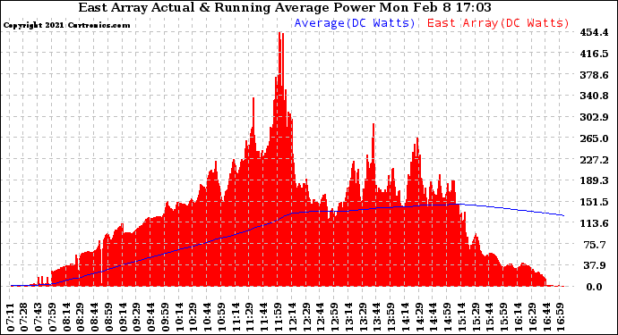 Solar PV/Inverter Performance East Array Actual & Running Average Power Output