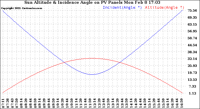 Solar PV/Inverter Performance Sun Altitude Angle & Sun Incidence Angle on PV Panels