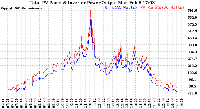 Solar PV/Inverter Performance PV Panel Power Output & Inverter Power Output