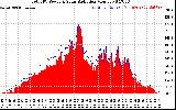 Solar PV/Inverter Performance Total PV Panel Power Output & Solar Radiation