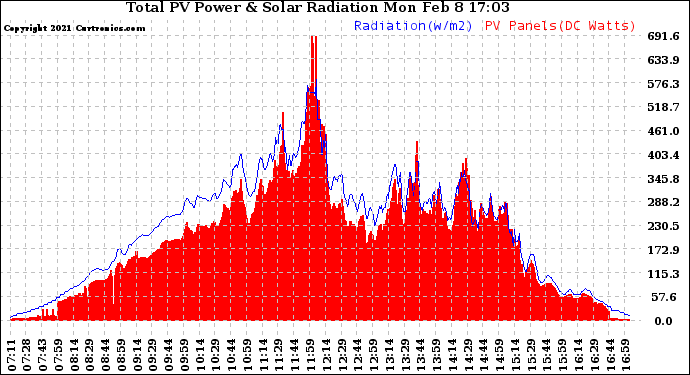 Solar PV/Inverter Performance Total PV Panel Power Output & Solar Radiation