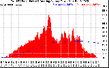 Solar PV/Inverter Performance Total PV Panel & Running Average Power Output