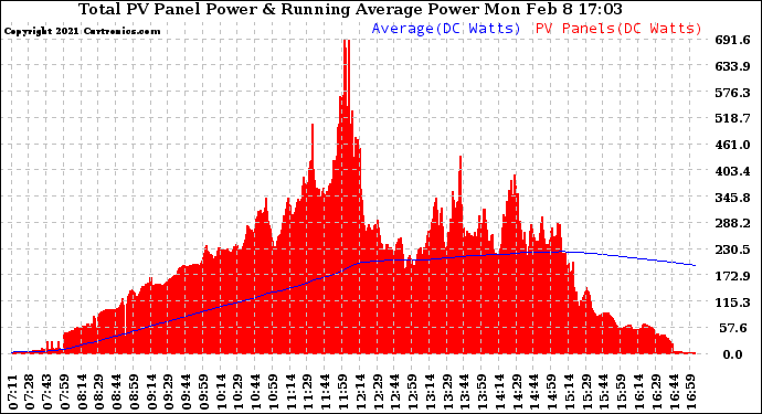 Solar PV/Inverter Performance Total PV Panel & Running Average Power Output