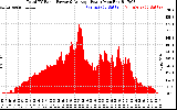 Solar PV/Inverter Performance Total PV Panel Power Output