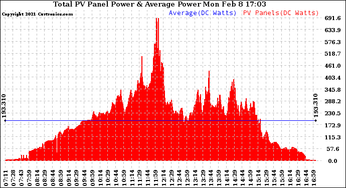 Solar PV/Inverter Performance Total PV Panel Power Output