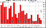 Solar PV/Inverter Performance Weekly Solar Energy Production