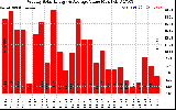 Milwaukee Solar Powered Home WeeklyProductionValue