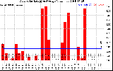 Solar PV/Inverter Performance Daily Solar Energy Production Value