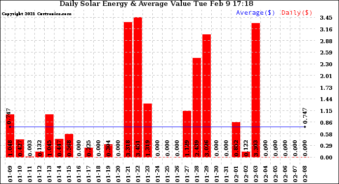 Solar PV/Inverter Performance Daily Solar Energy Production Value